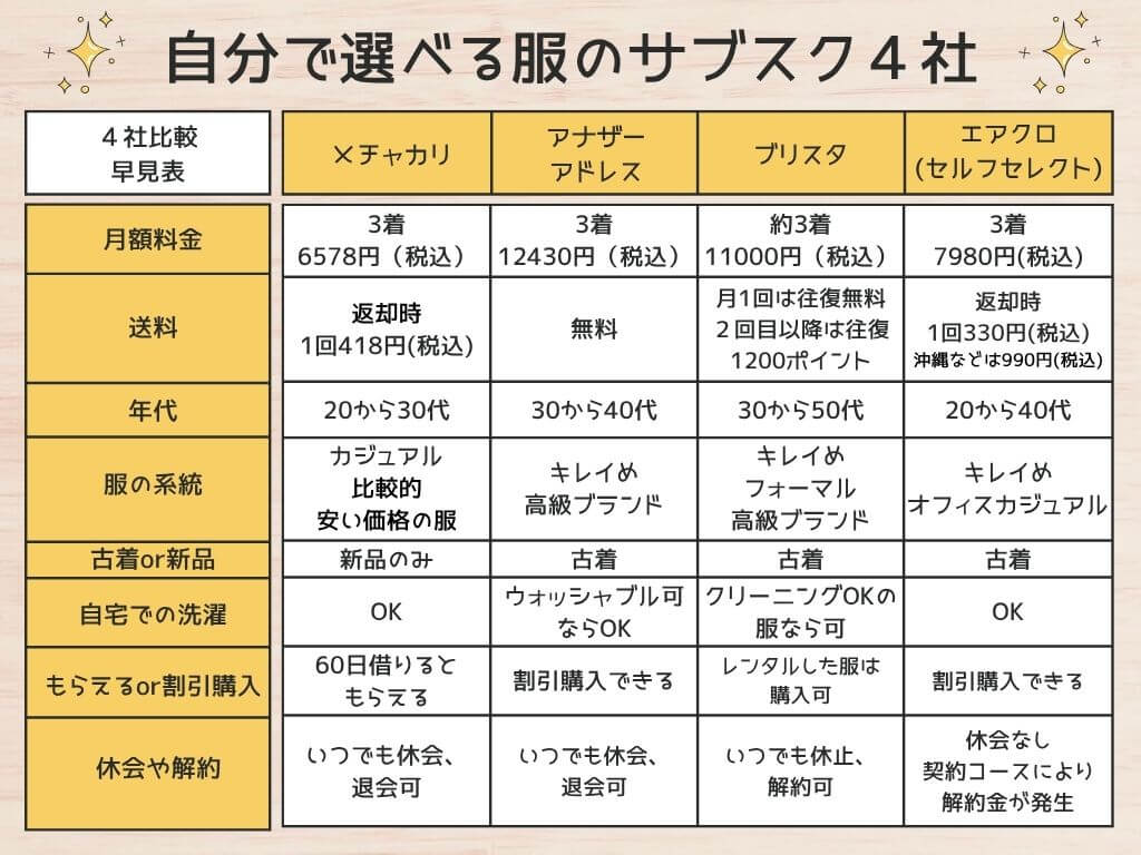 自分で服が選べるファッションサブスク4社の比較一覧表