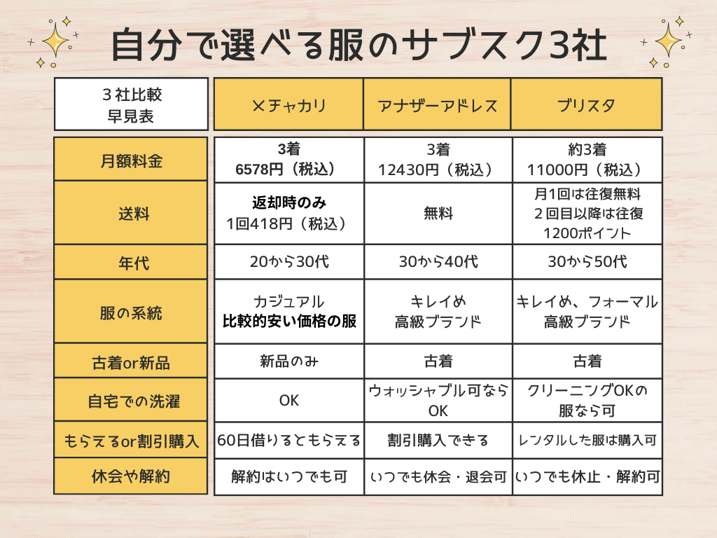 自分で選べる！服のサブスク３社比較早見表