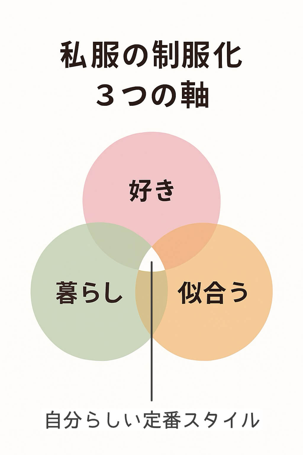 私服の制服化３つの軸