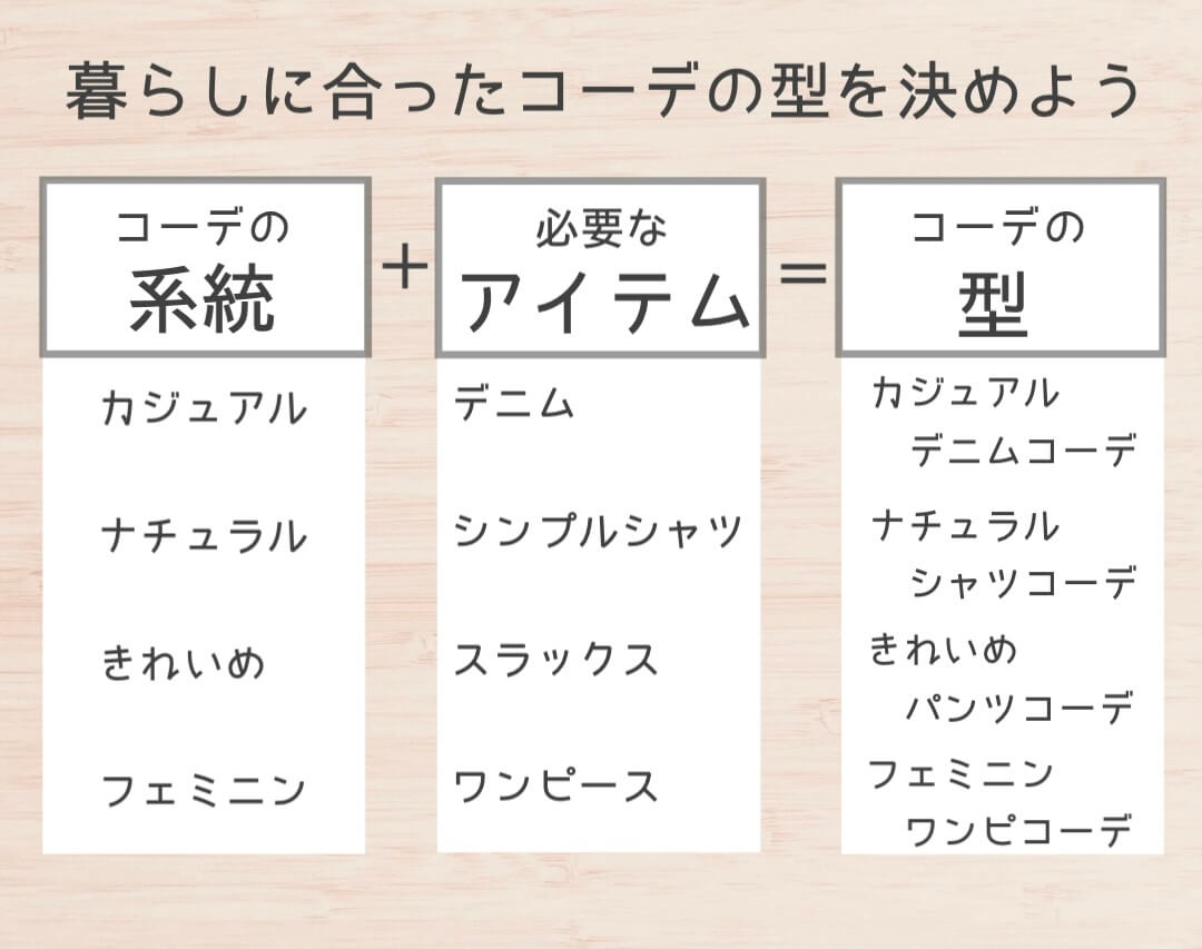 暮らしにあったコーデの型を決めよう！