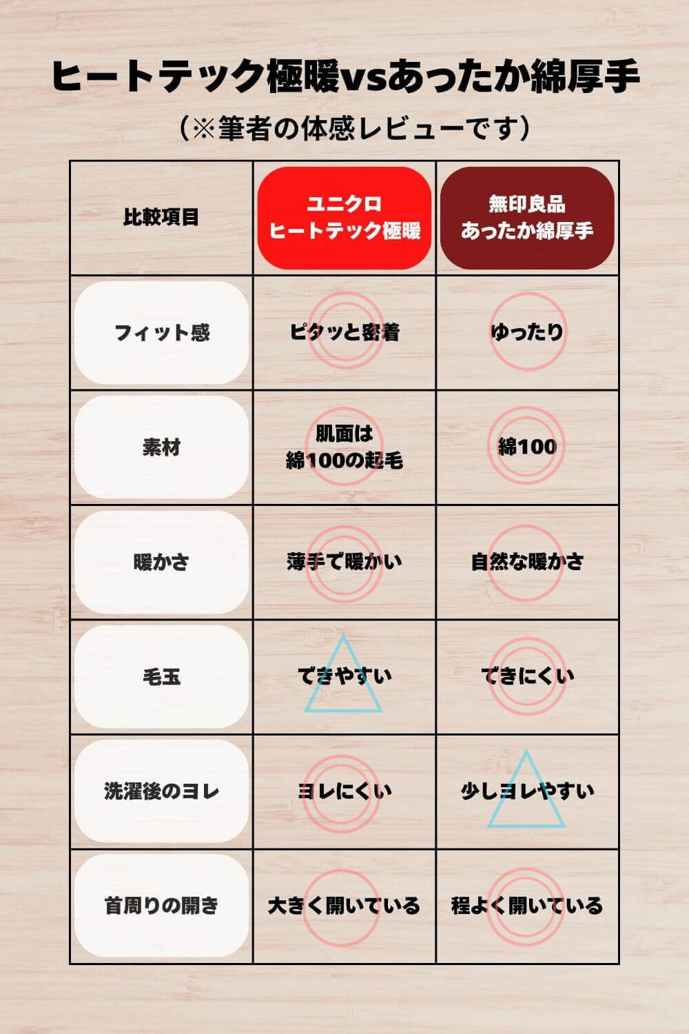 ヒートテック極暖vsあったか綿厚手比較一覧表