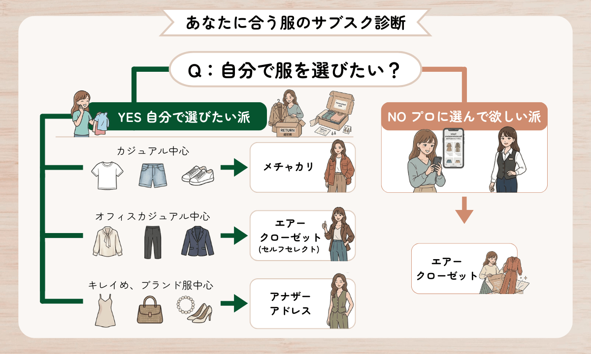 あなたに合う服のサブスク診断表